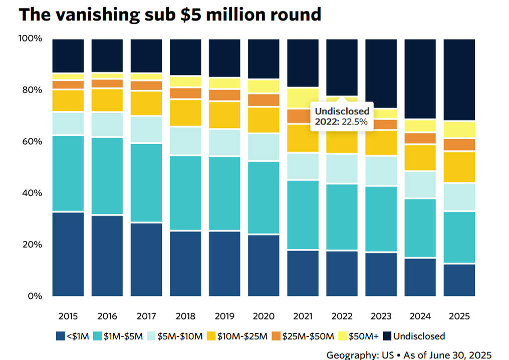 The incredible disappearing sub-$5 million round